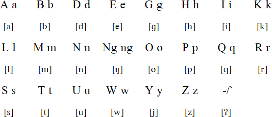 Mamanwa alphabet and pronunciation