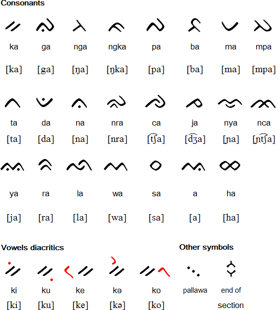 Lontara script for Mandar