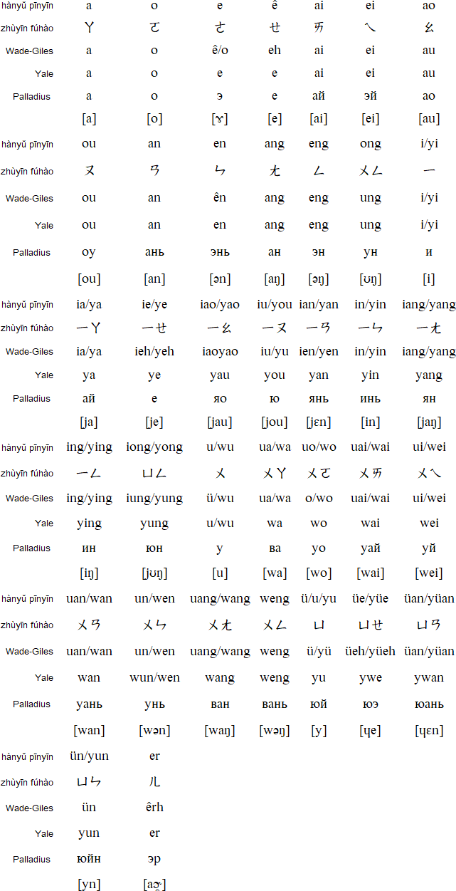 Mandarin finals in various romanization systems