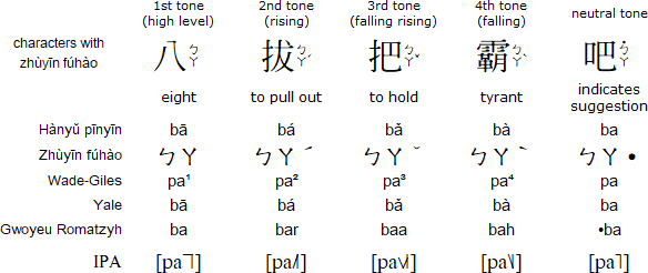 Tone indication in various Mandarin romanization systems