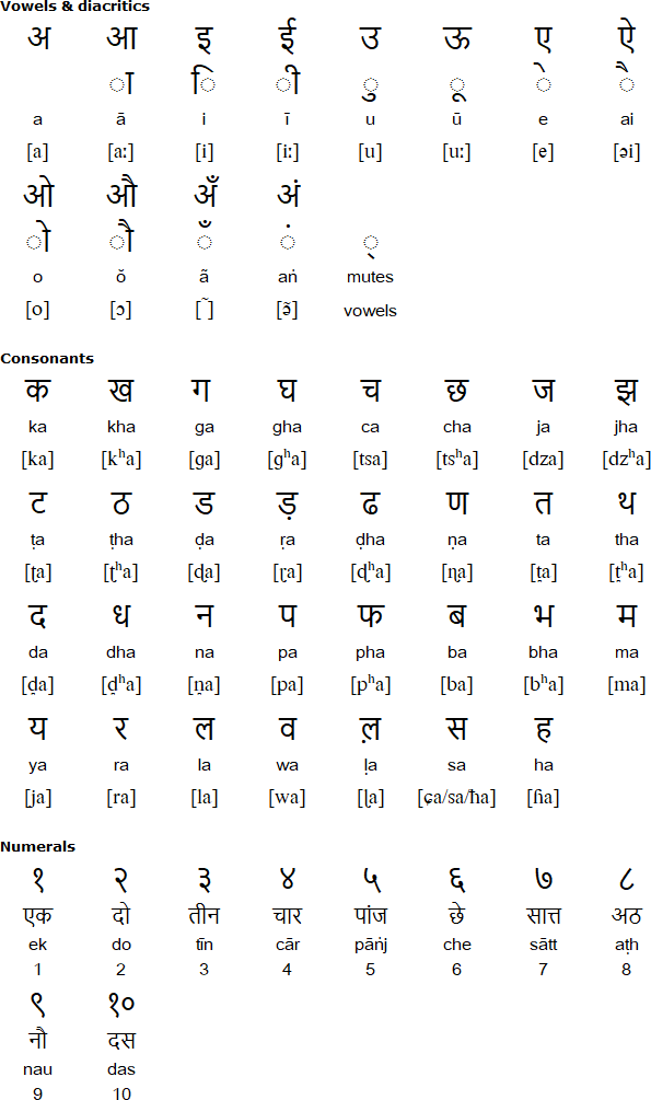 Devanagari alphabet for Mandeali
