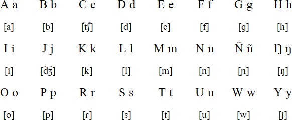 Mandinka Latin alphabet and pronunciation