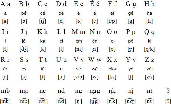 Manggarainese alphabet and pronunciation