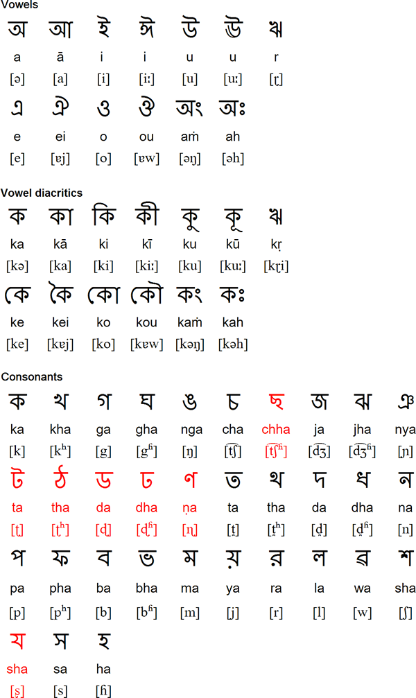 Bengali alphabet for Manipuri