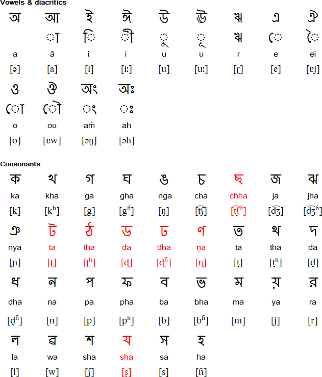 How To Write Bengali Alphabet