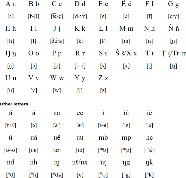 Manjak alphabet (Bëpic Manjáku)