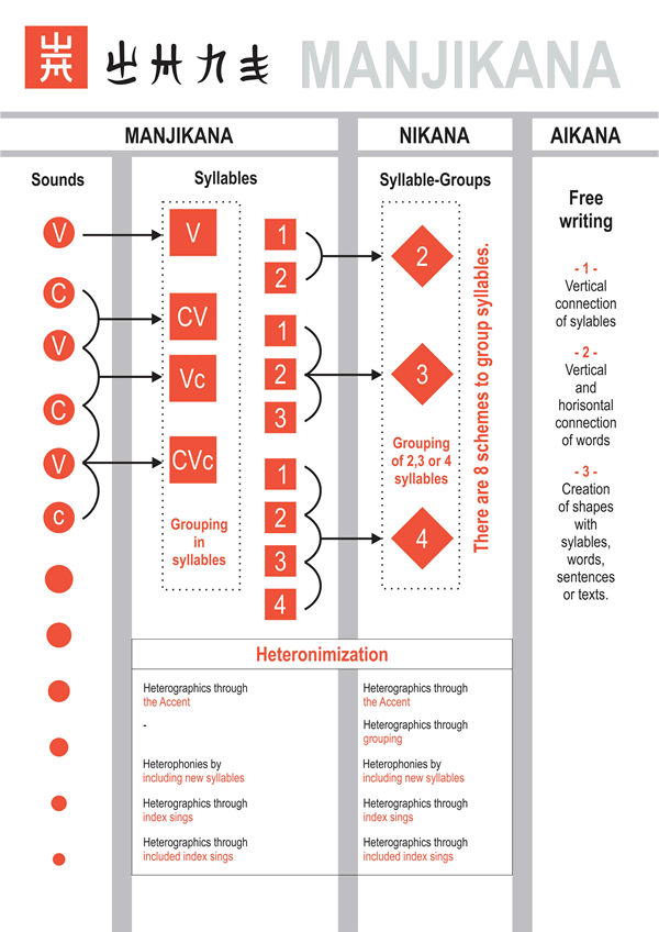 How Manjikana is structured