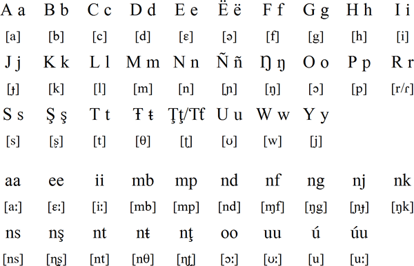 Mankanya alphabet and pronunciation
