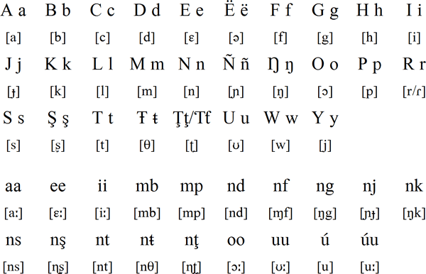 Mankanya Language Alphabet And Pronunciation