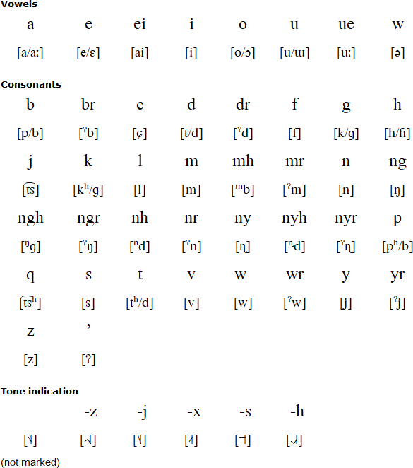 Maonan alphabet and pronunciation