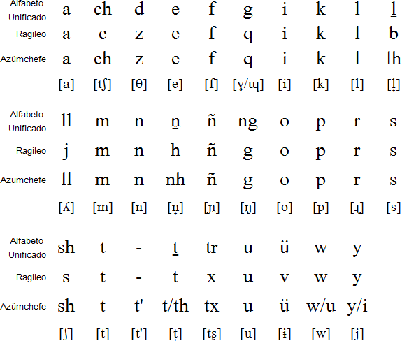 Mapuche alphabet