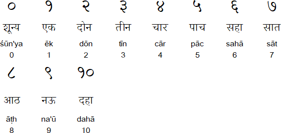 Marathi numerals and numbers