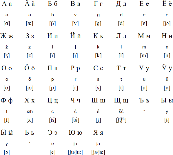 Hill Mari alphabet and pronunciation