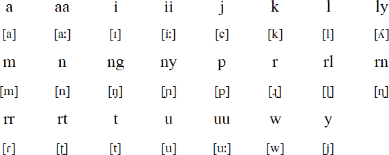 Martu Wangka alphabet and pronunciation