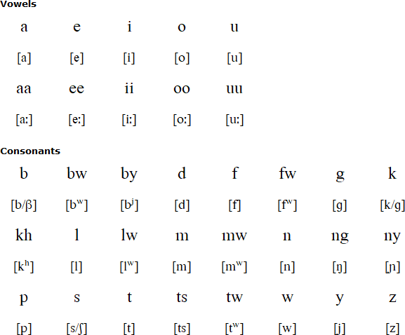 Masaaba alphabet and pronunciation