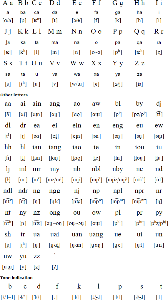 Latin alphabet for Mashan Miao