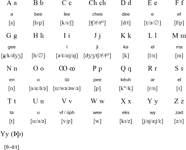 Colonial Massachusett alphabet and pronunciation