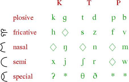 Maui consonants