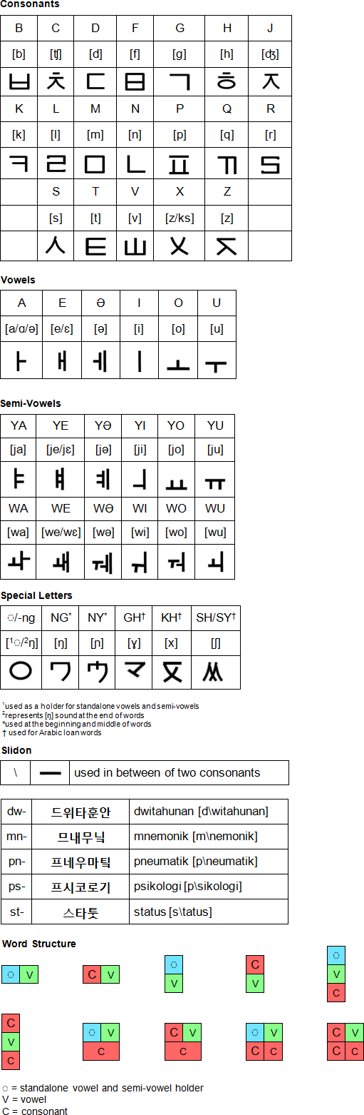 Maula alphabet