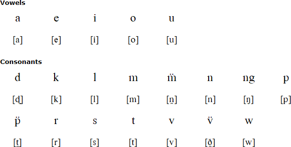 Mavea alphabet and pronunciation