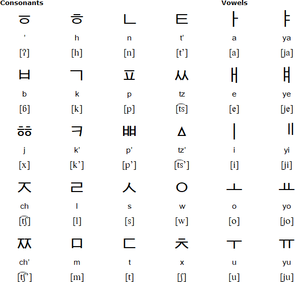 Mayan Hangul alphabet