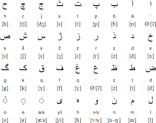 Mazandarani alphabet and pronunciation