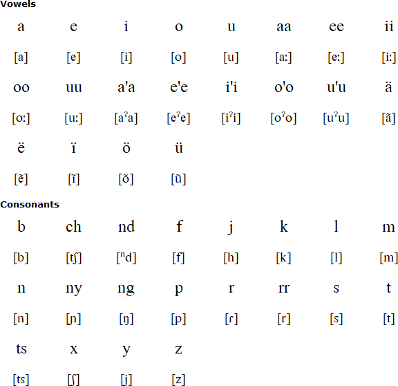 Mazatec alphabet and pronunciation