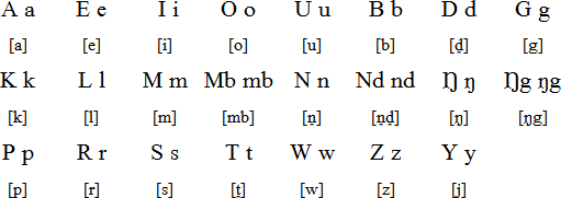 Mbula alphabet and pronunciation