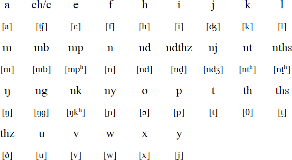 Mbunda alphabet and pronunciation