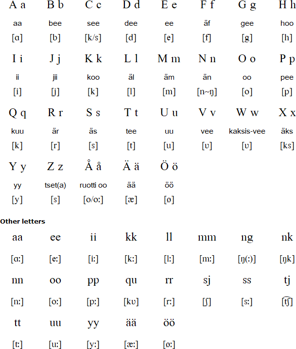 Meänkieli alphabet (meänkielen alfapeetti)