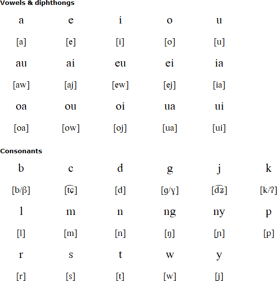 Latin alphabet for Mentawai