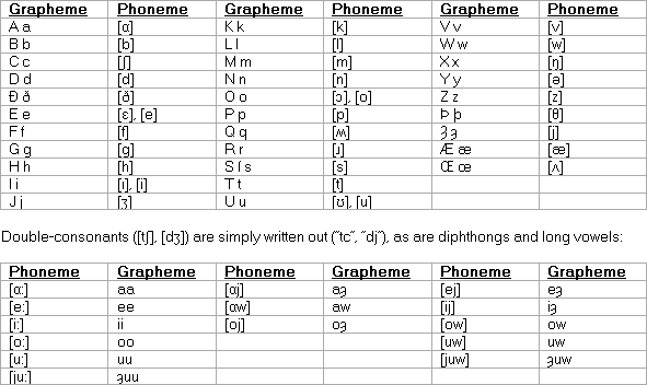 The Latin version of the Modern English alphabet