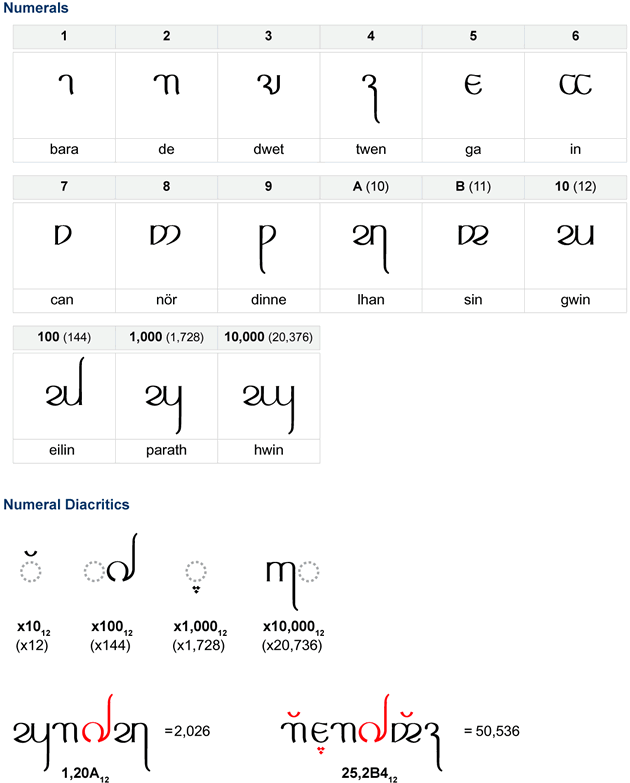 Methwendi numerals and numeral diacritics