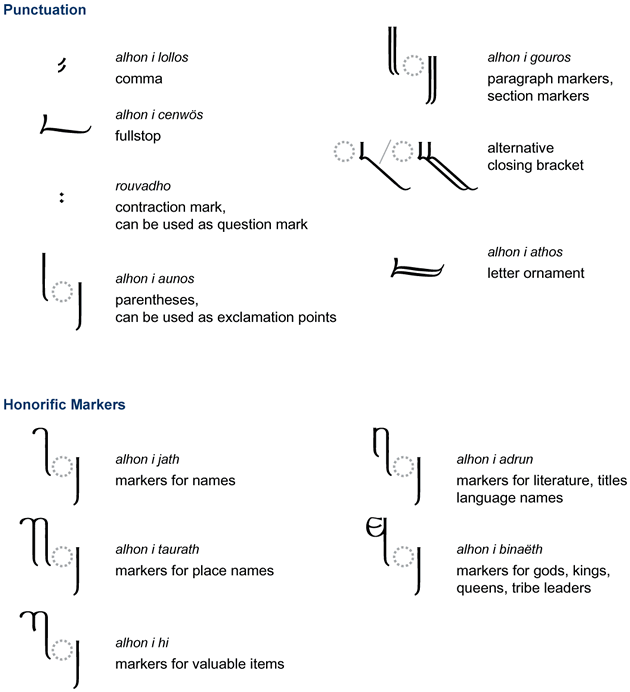 Methwendi punctuation and honorific markers