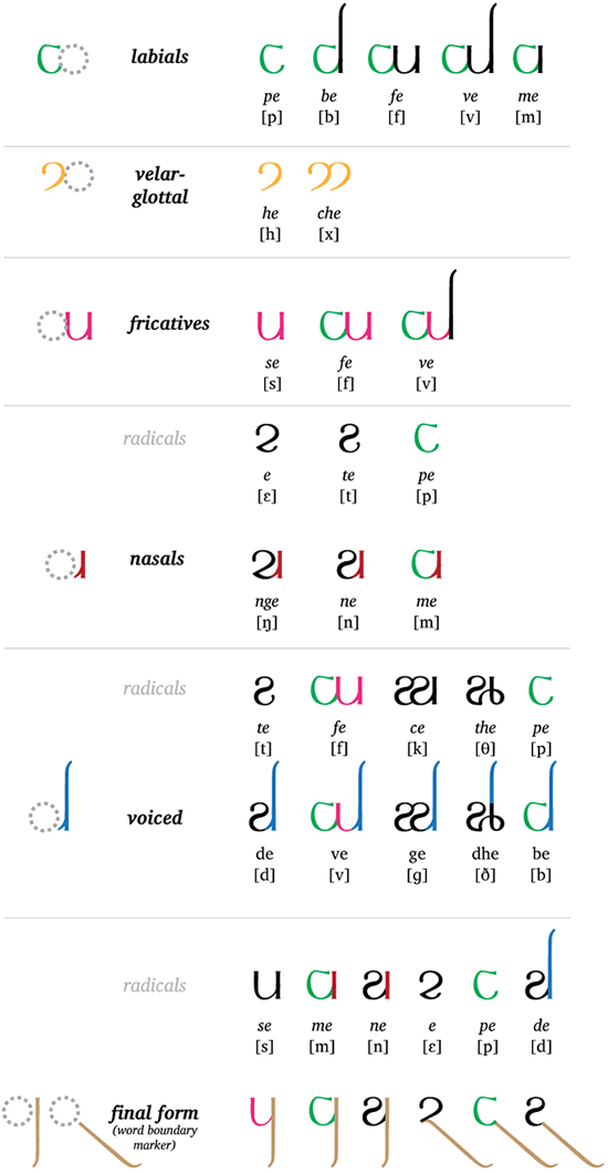 Methwendi featural features