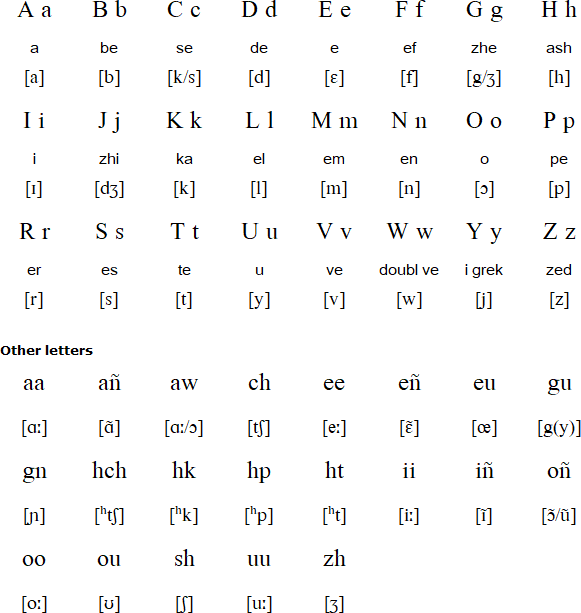 Michif alphabet and pronunciation