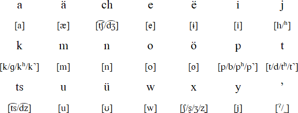 Midland Mixe alphabet
