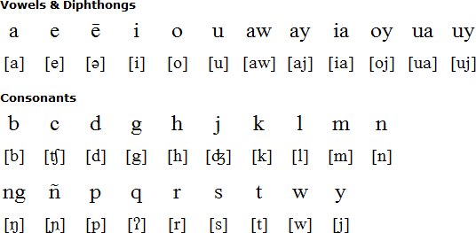 Minangkabau pronunciation