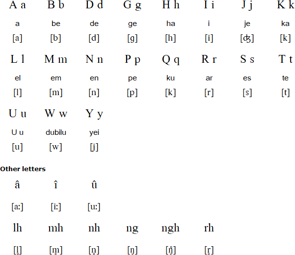 Miskito alphabet and pronunciation