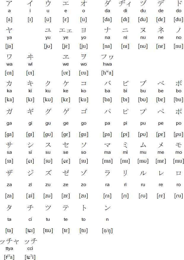 Miyakoan script and pronunciation