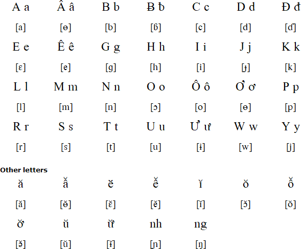 Latin script for Mnong