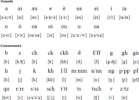 Mocheno Language Alphabet And Pronunciation