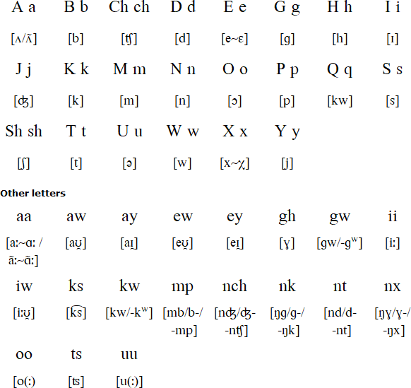 Mohican alphabet and  pronunciation