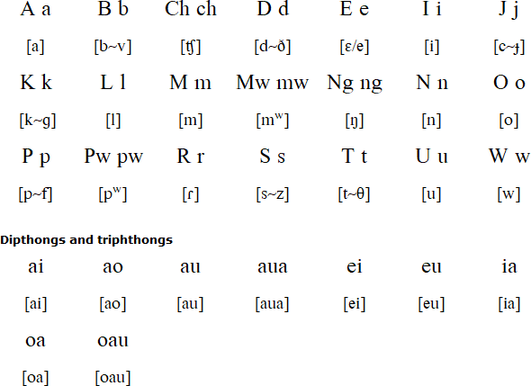 Mokilese alphabet and pronunciation