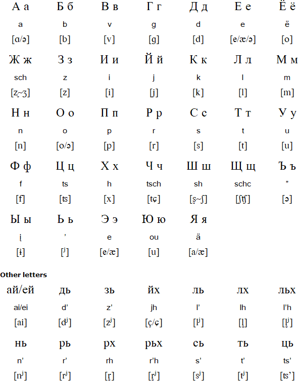 Moksha alphabet and pronunciation