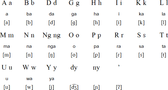 Latin alphabet for Molbog