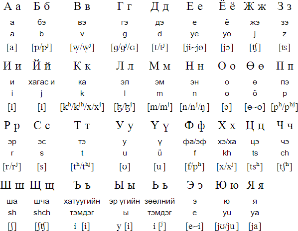 Mongolian Cyrillic alphabet