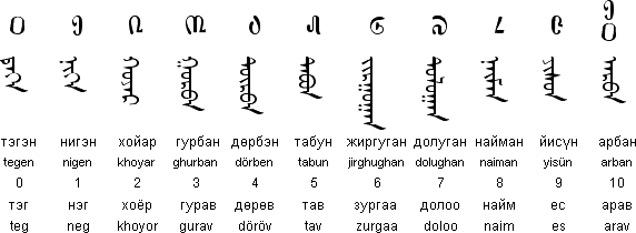 Mongolian numerals and numbers
