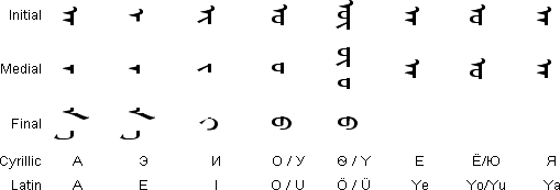 Traditional Mongolian Script - vowels