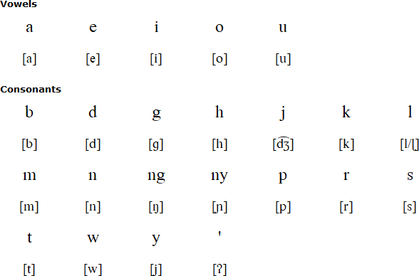 Mongondow alphabet and pronunciation